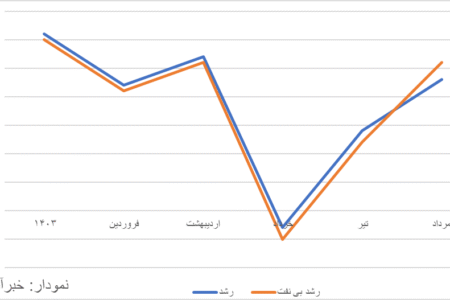 رشد بخش نفت منفی شد/ آثار تحریم در حال نمایان‌شدن